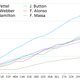 Illustration for article titled The 2011 Formula One season’s lopsided awesomeness in one chart